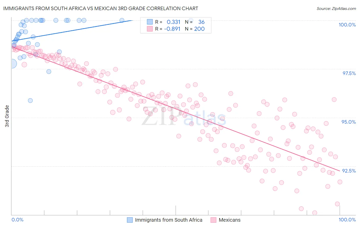 Immigrants from South Africa vs Mexican 3rd Grade