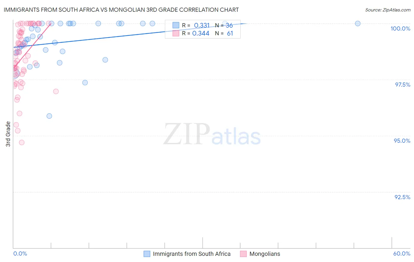 Immigrants from South Africa vs Mongolian 3rd Grade