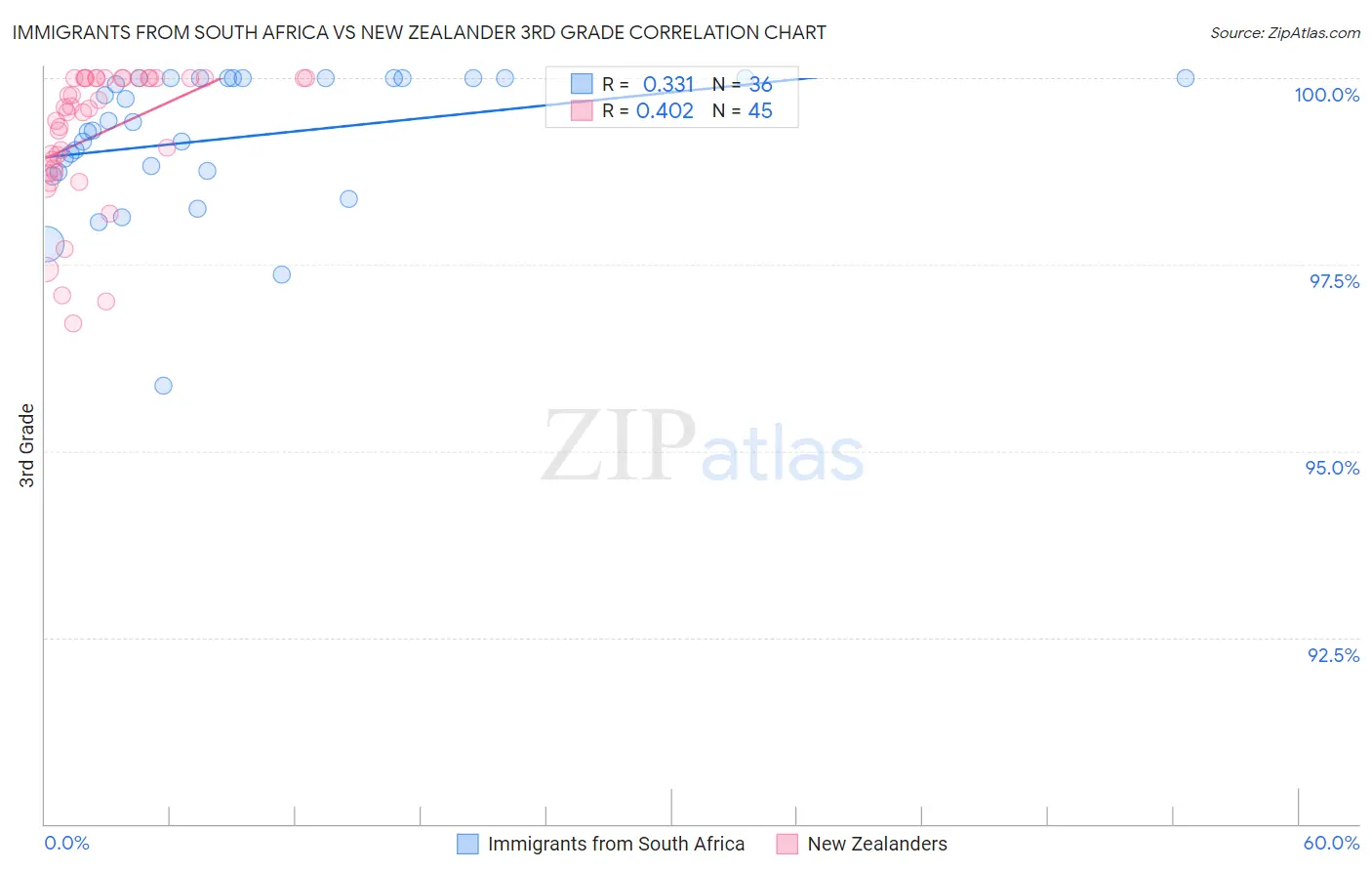 Immigrants from South Africa vs New Zealander 3rd Grade