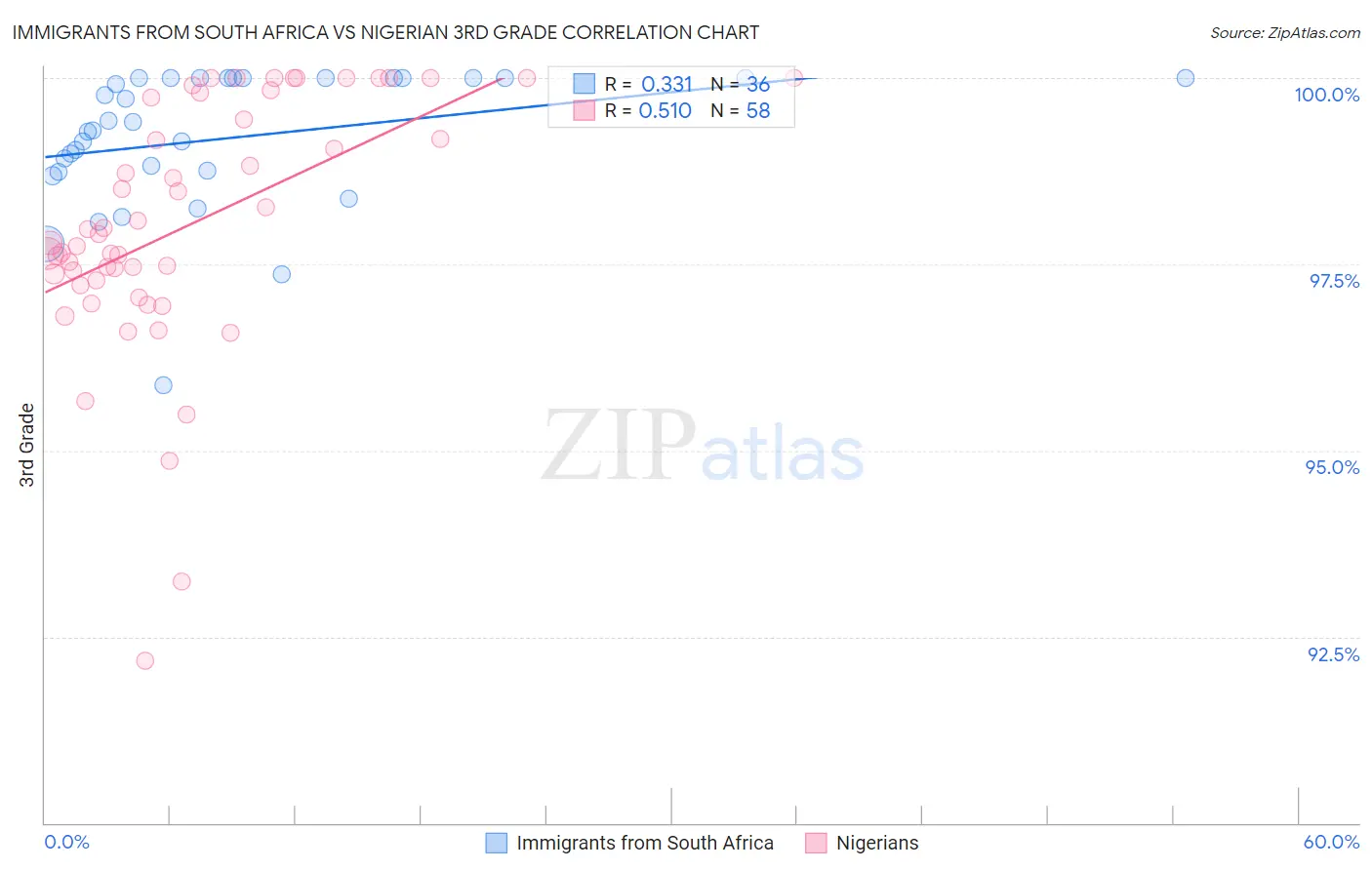 Immigrants from South Africa vs Nigerian 3rd Grade
