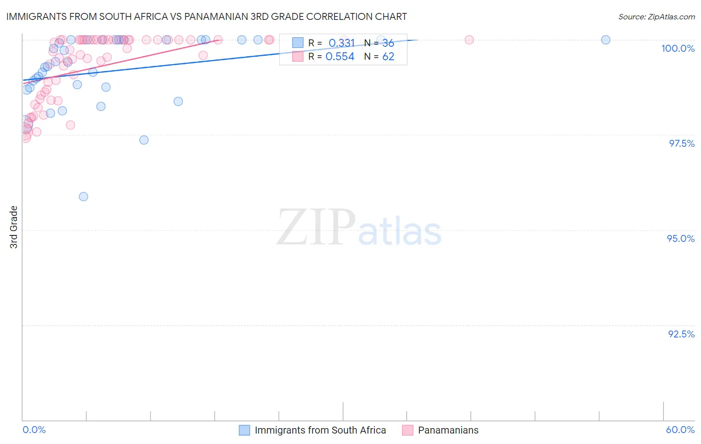 Immigrants from South Africa vs Panamanian 3rd Grade