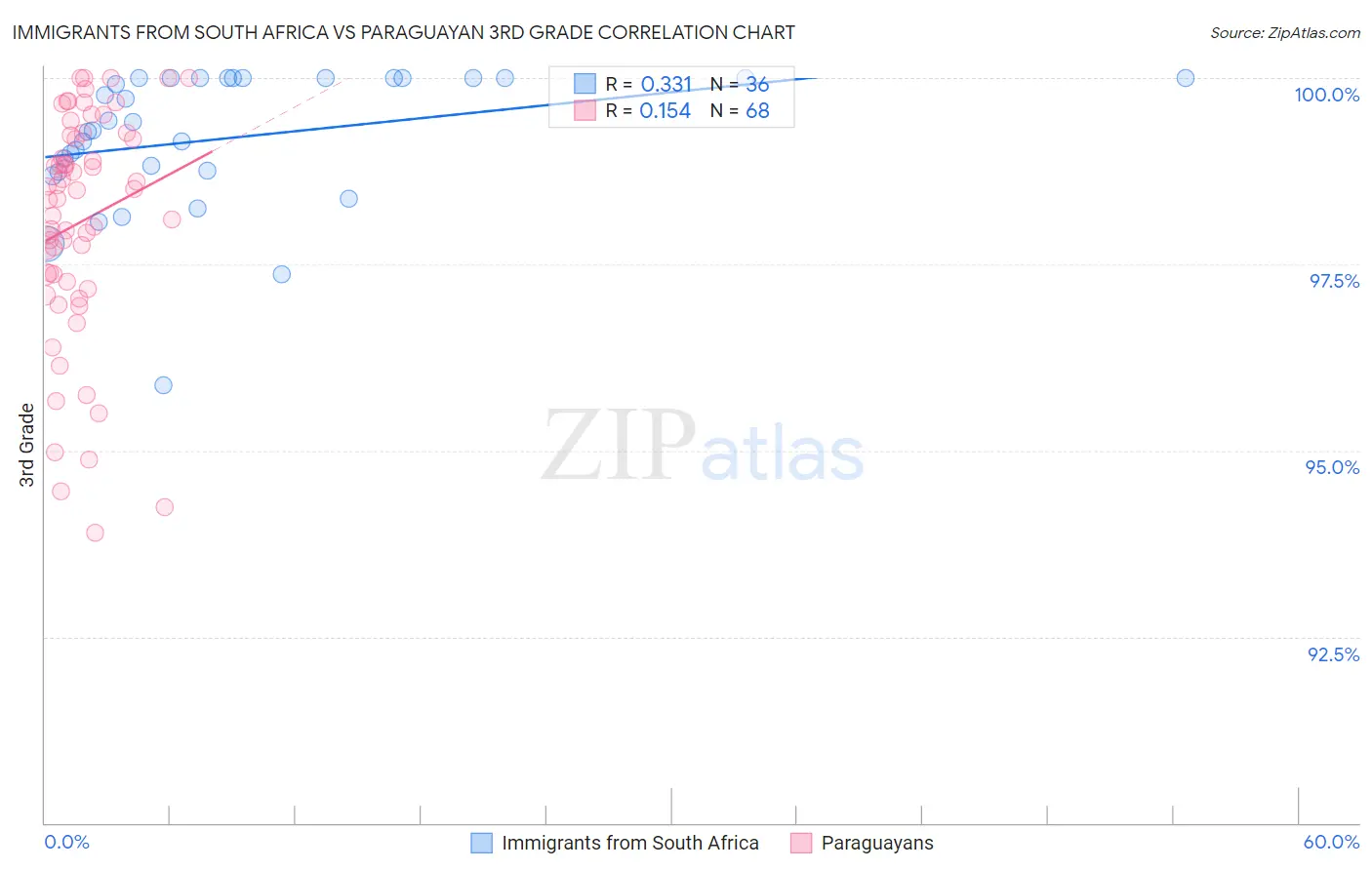Immigrants from South Africa vs Paraguayan 3rd Grade