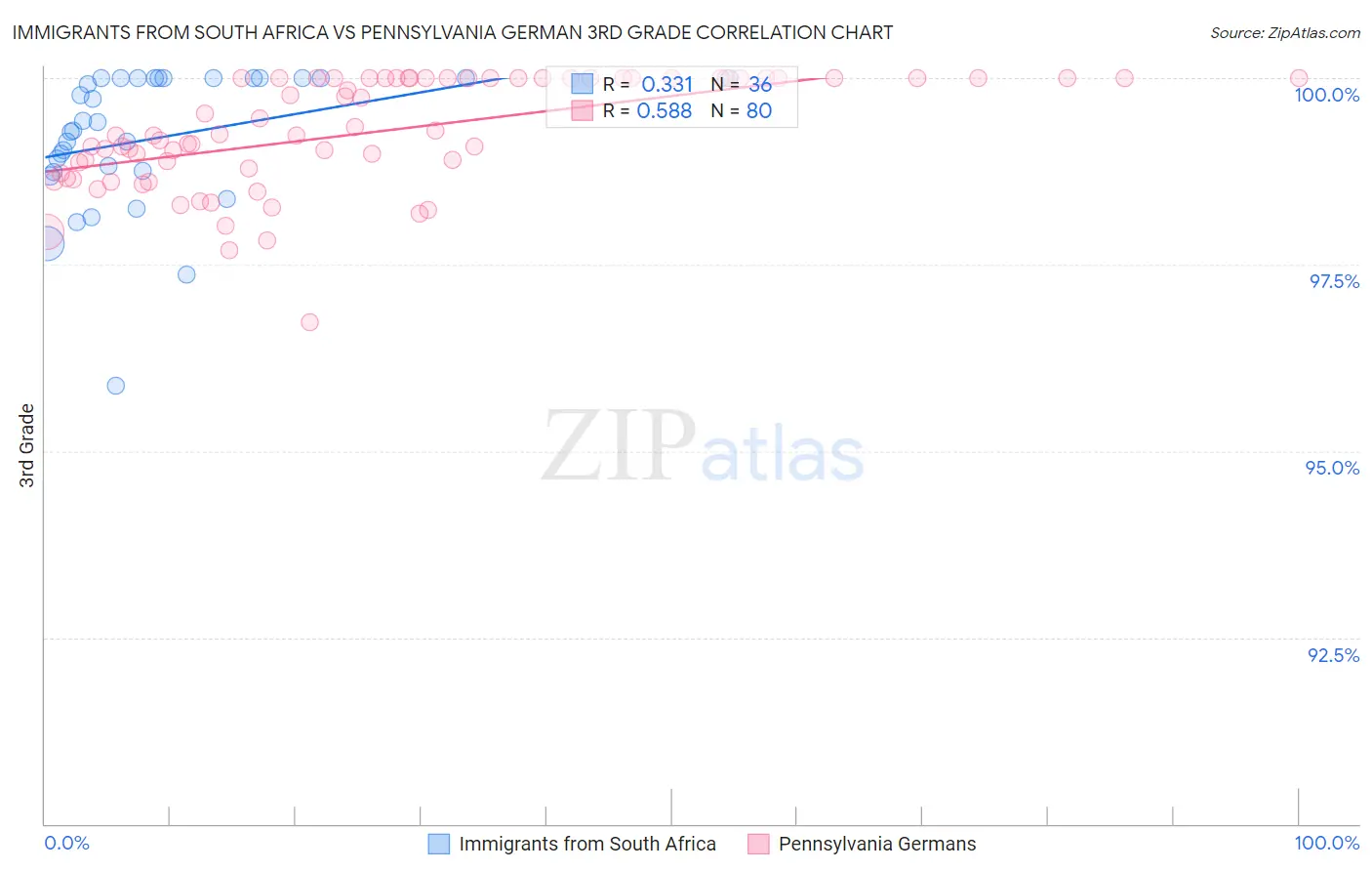 Immigrants from South Africa vs Pennsylvania German 3rd Grade