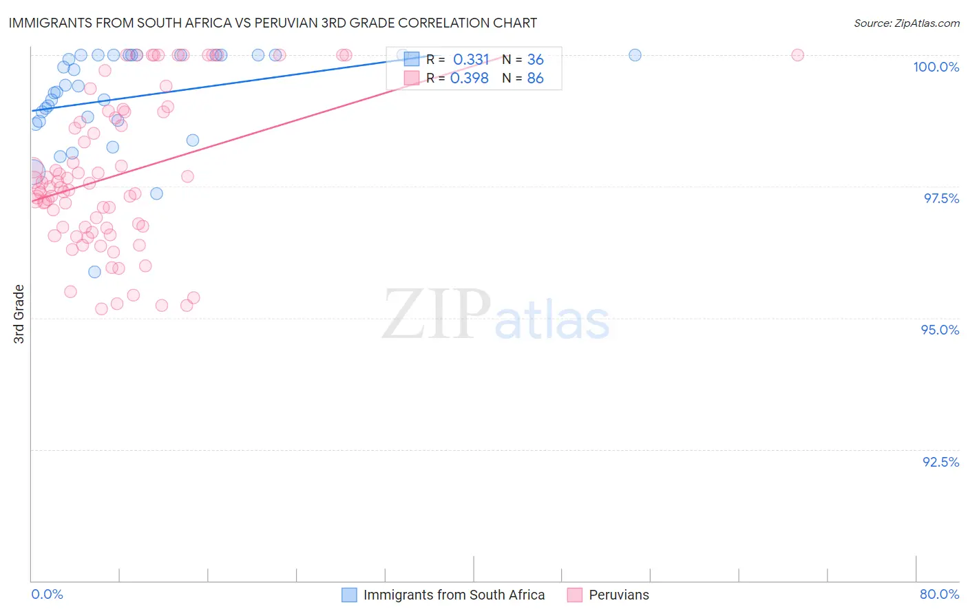 Immigrants from South Africa vs Peruvian 3rd Grade