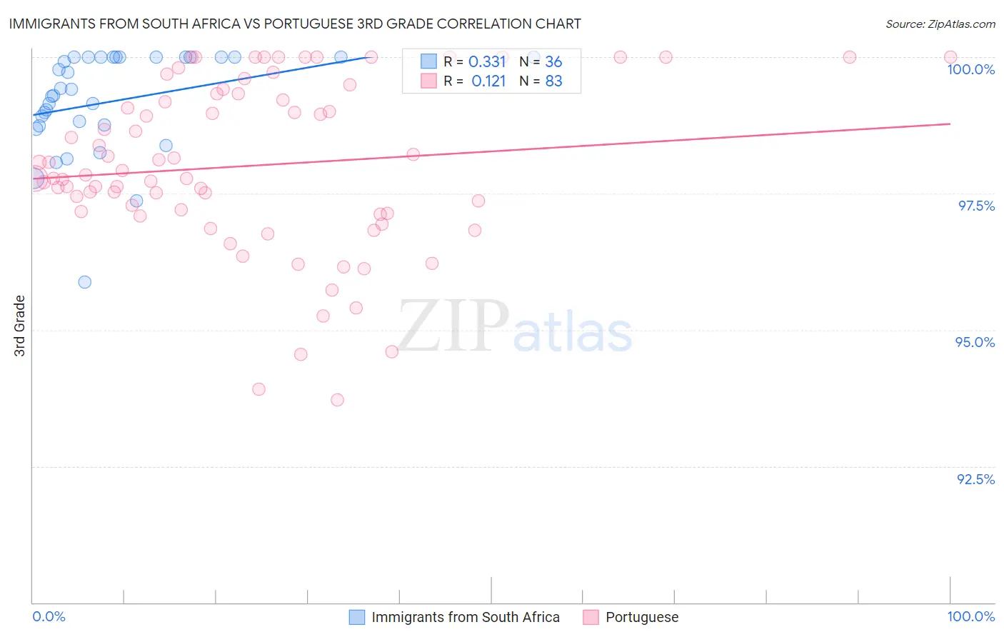 Immigrants from South Africa vs Portuguese 3rd Grade