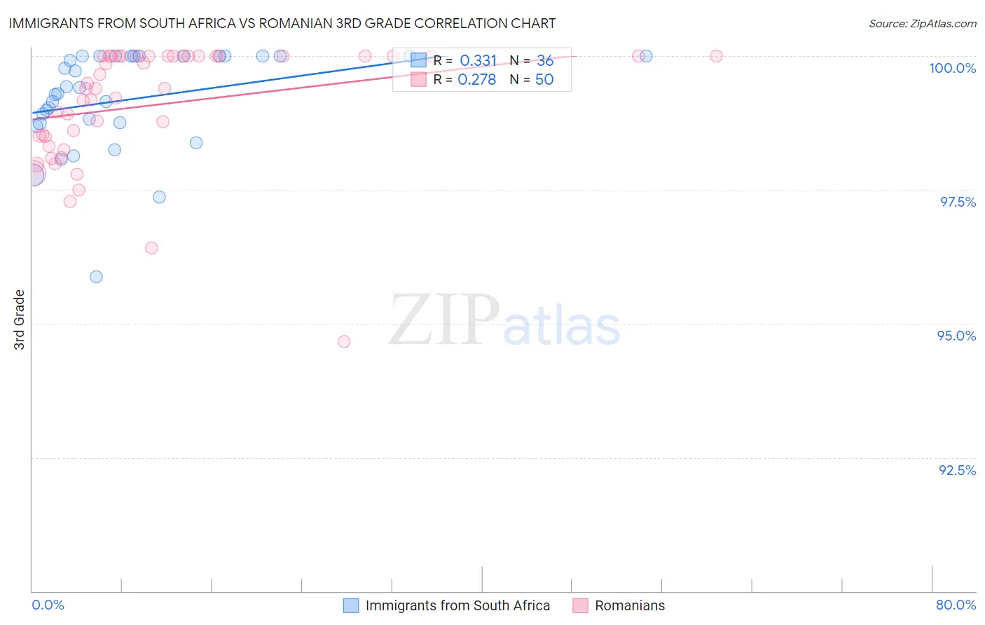 Immigrants from South Africa vs Romanian 3rd Grade