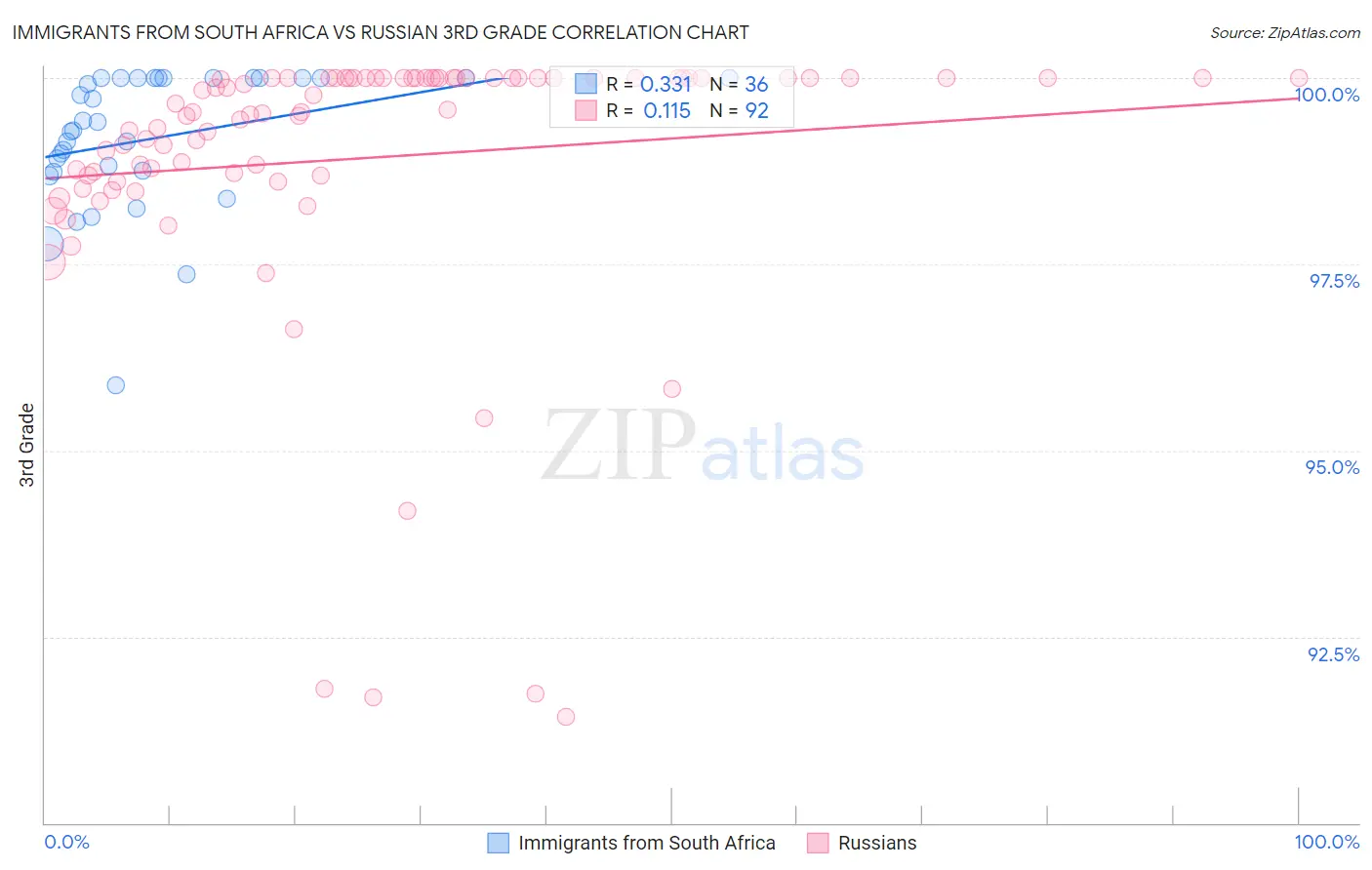 Immigrants from South Africa vs Russian 3rd Grade