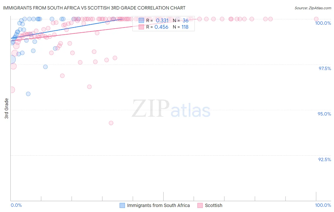 Immigrants from South Africa vs Scottish 3rd Grade