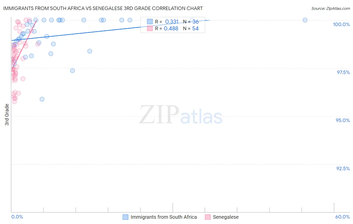 Immigrants from South Africa vs Senegalese 3rd Grade