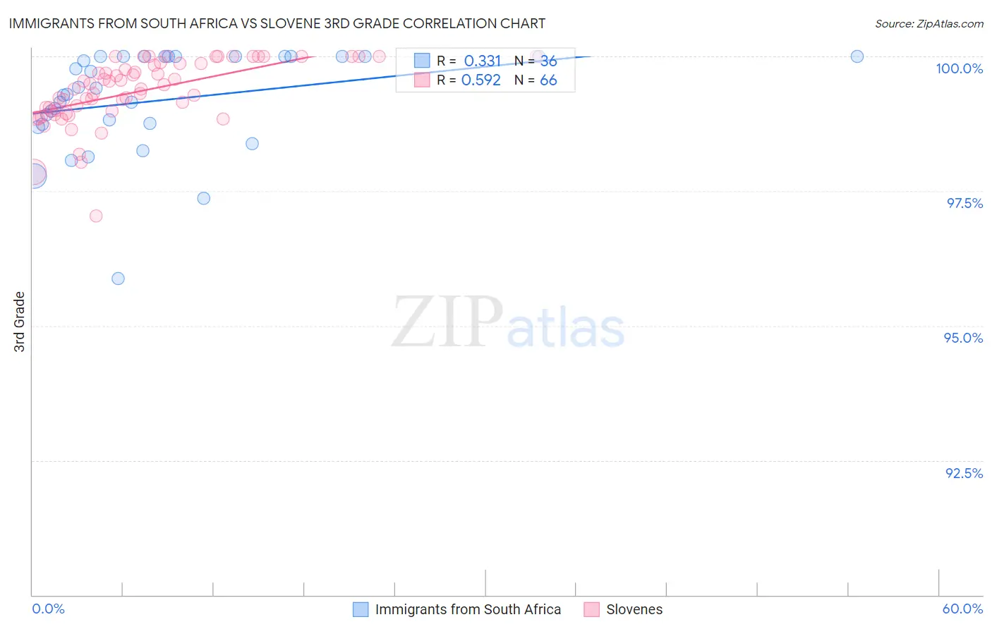 Immigrants from South Africa vs Slovene 3rd Grade