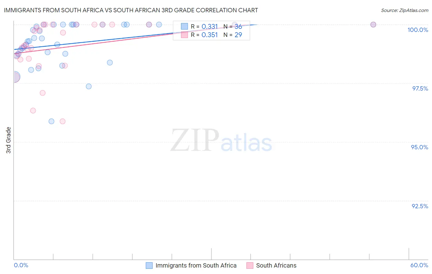 Immigrants from South Africa vs South African 3rd Grade