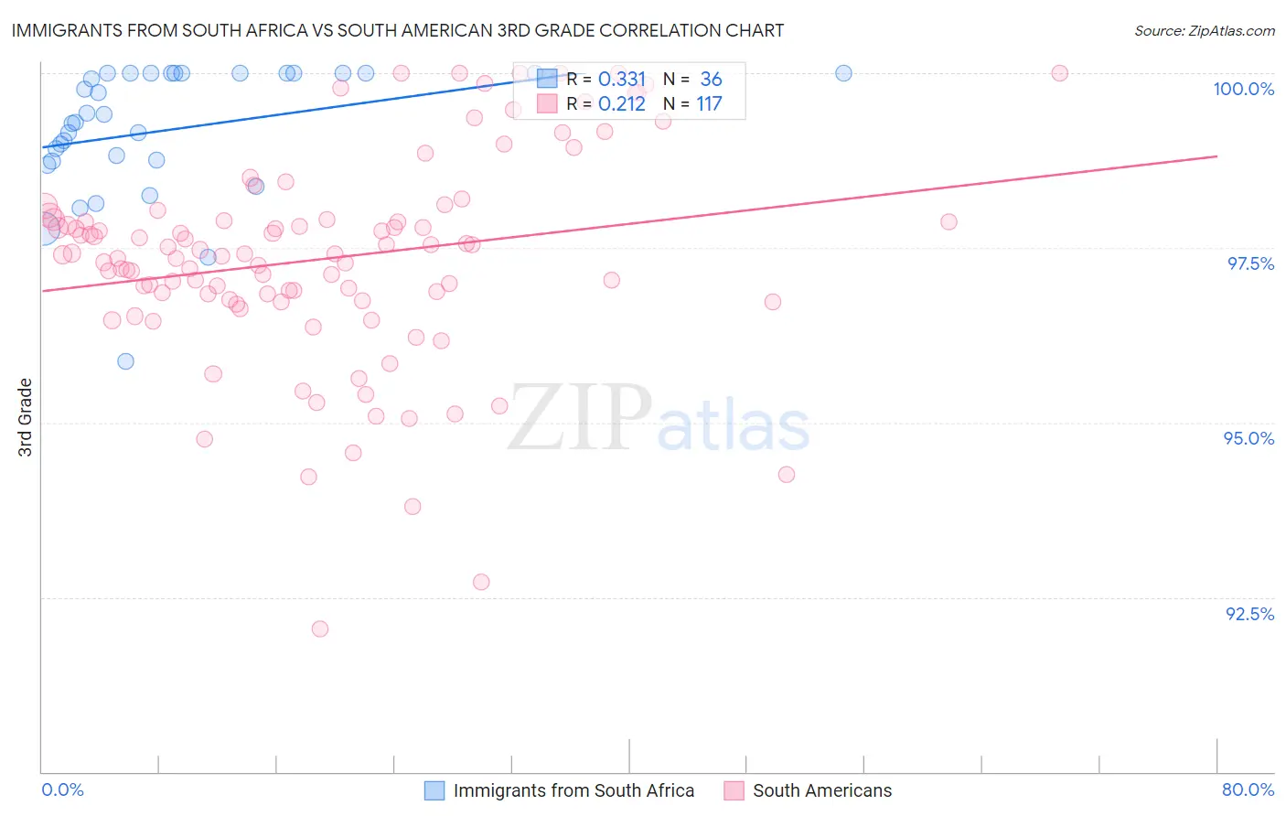 Immigrants from South Africa vs South American 3rd Grade