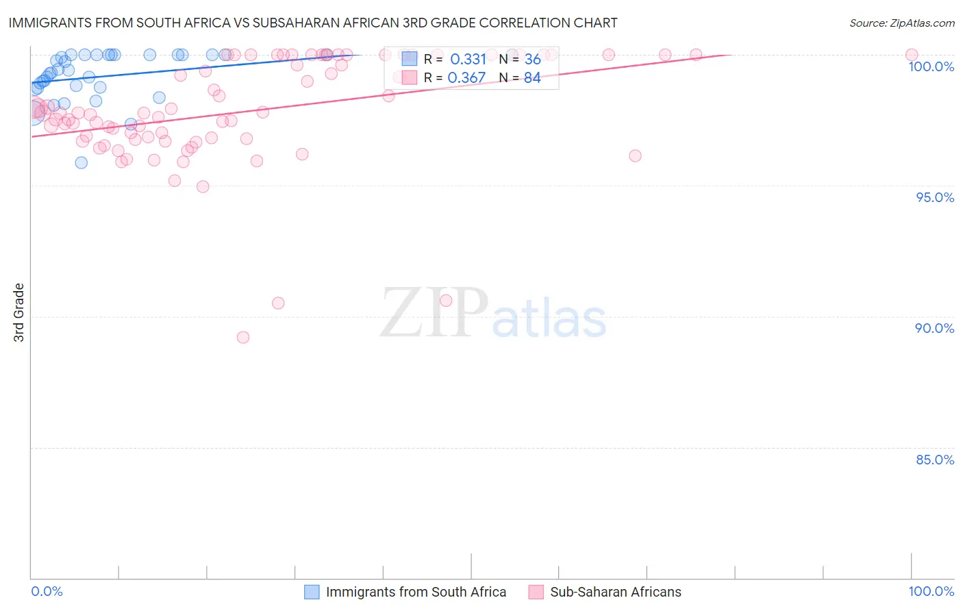 Immigrants from South Africa vs Subsaharan African 3rd Grade