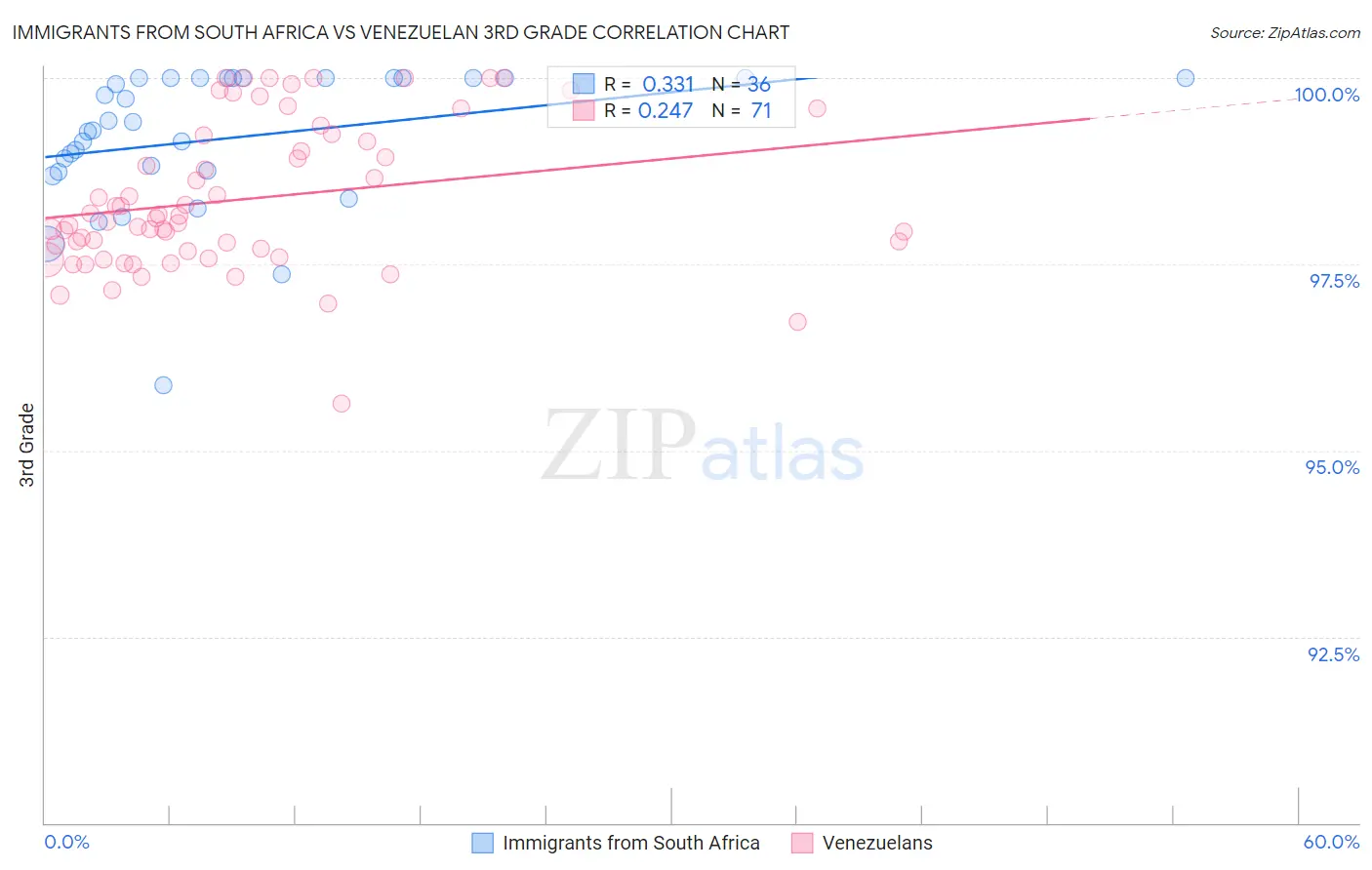 Immigrants from South Africa vs Venezuelan 3rd Grade