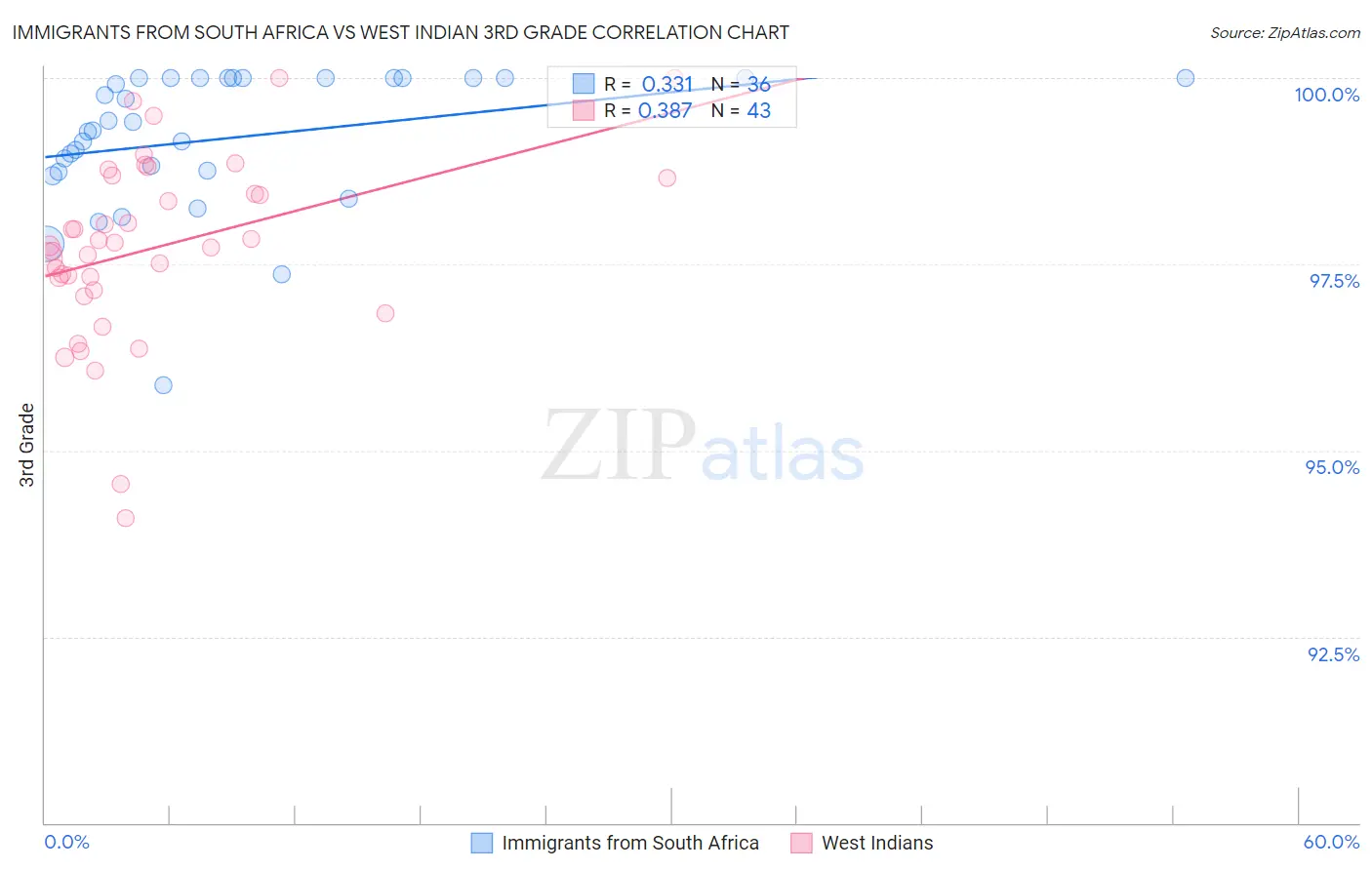 Immigrants from South Africa vs West Indian 3rd Grade