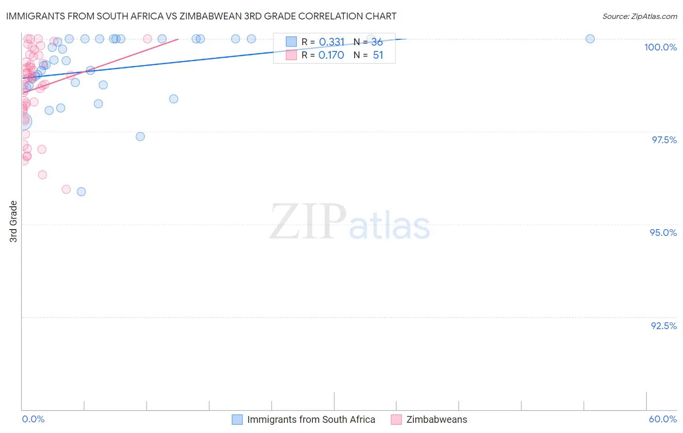 Immigrants from South Africa vs Zimbabwean 3rd Grade