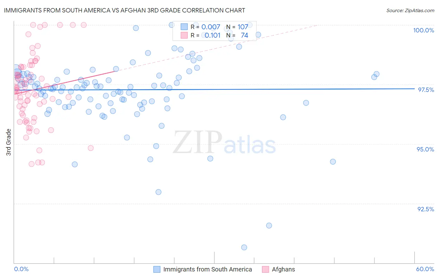 Immigrants from South America vs Afghan 3rd Grade