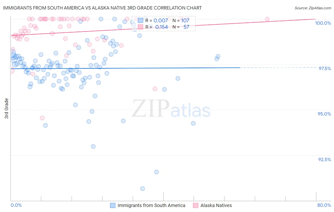 Immigrants from South America vs Alaska Native 3rd Grade