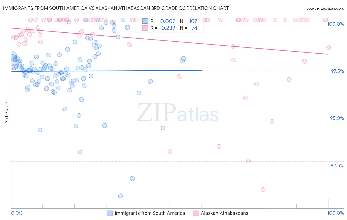 Immigrants from South America vs Alaskan Athabascan 3rd Grade