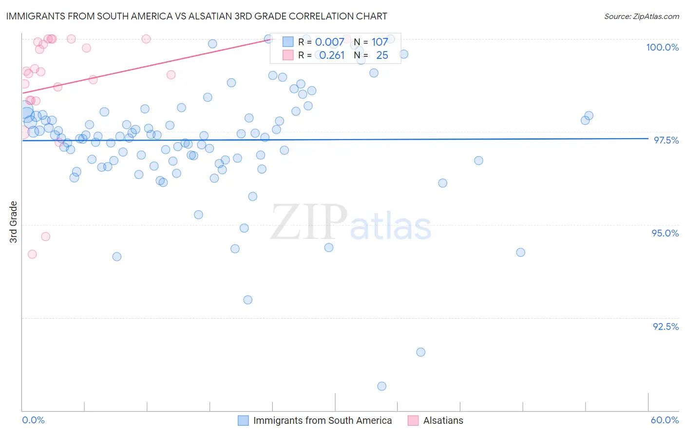 Immigrants from South America vs Alsatian 3rd Grade