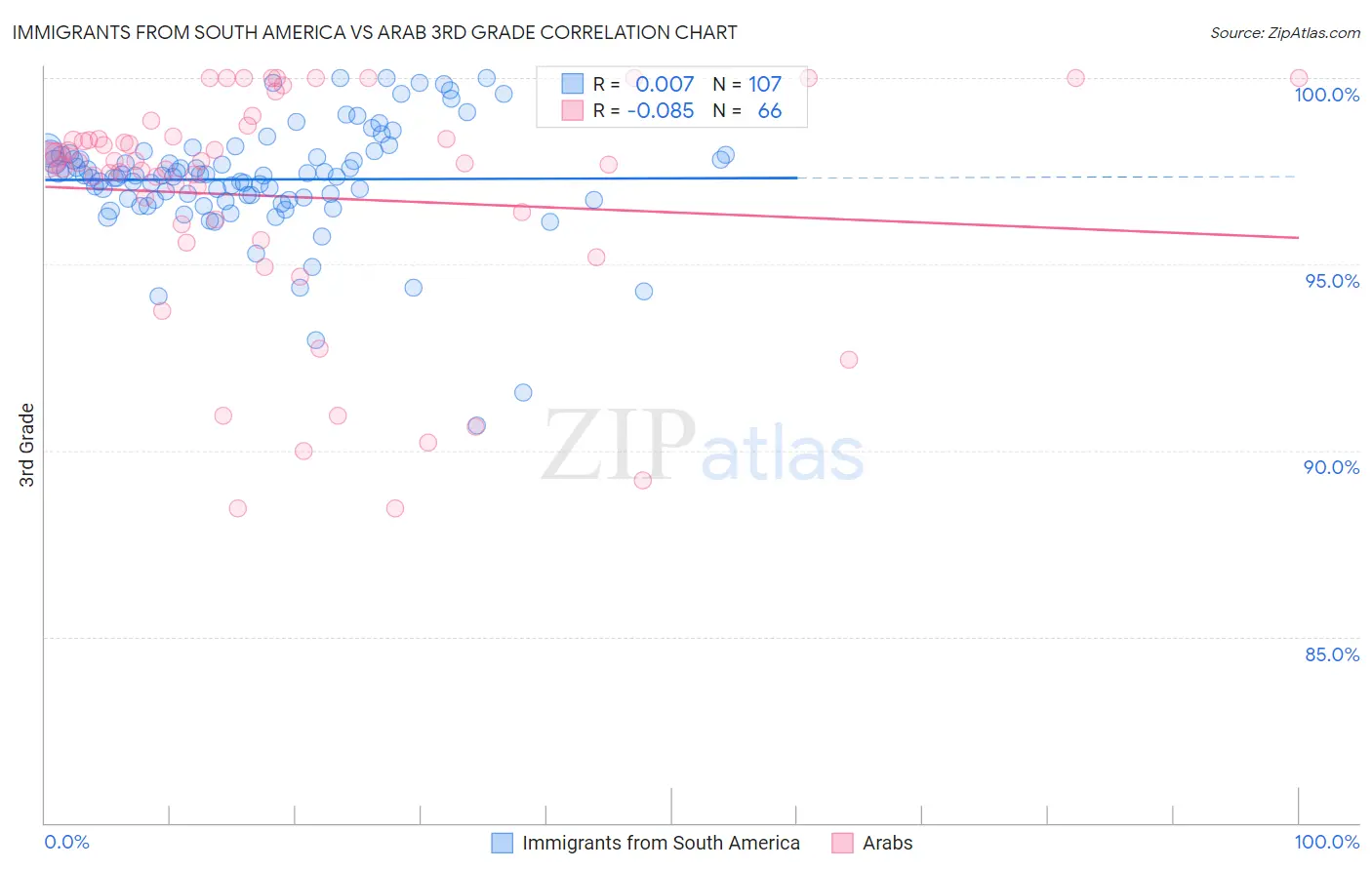 Immigrants from South America vs Arab 3rd Grade
