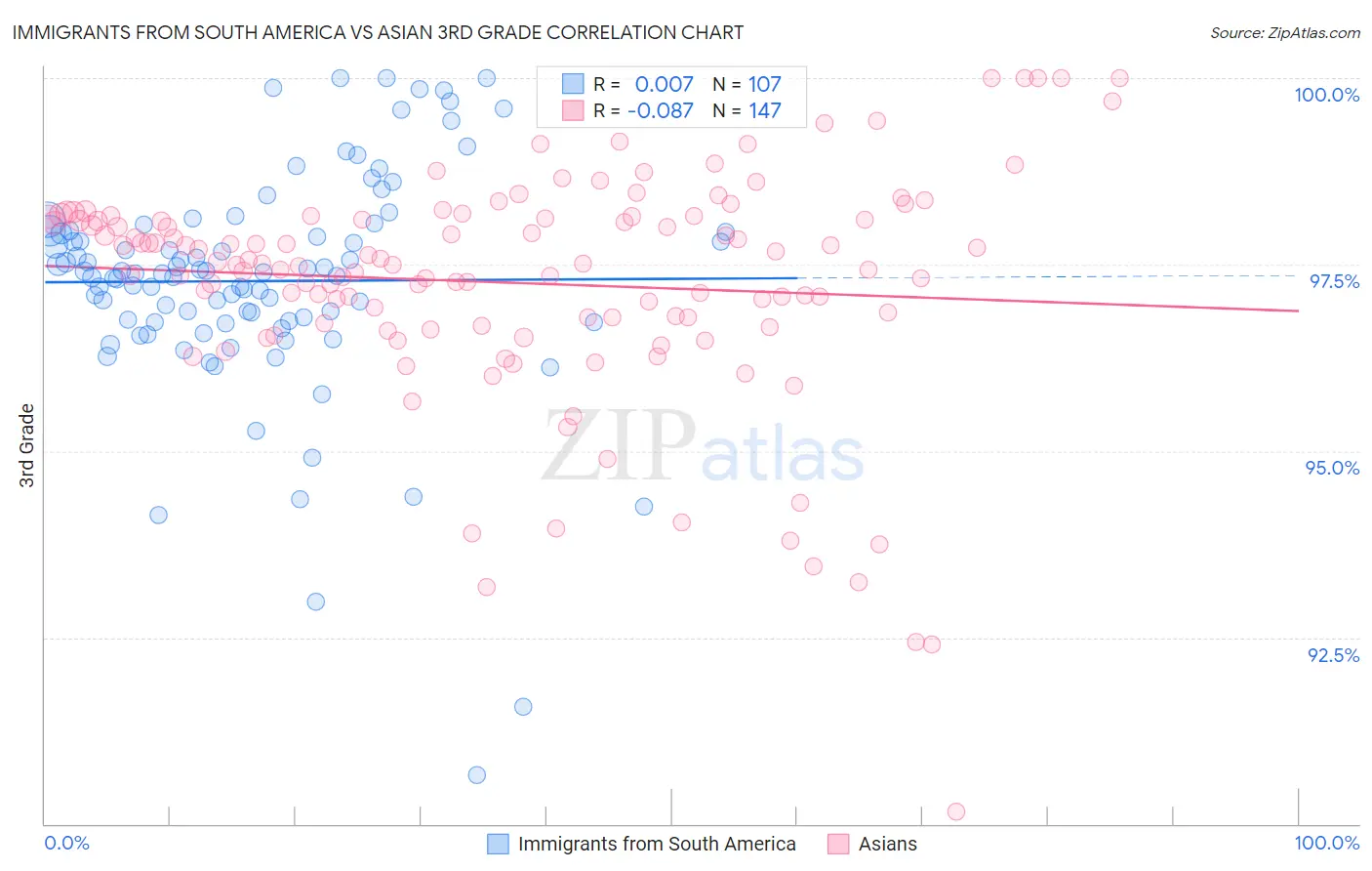 Immigrants from South America vs Asian 3rd Grade