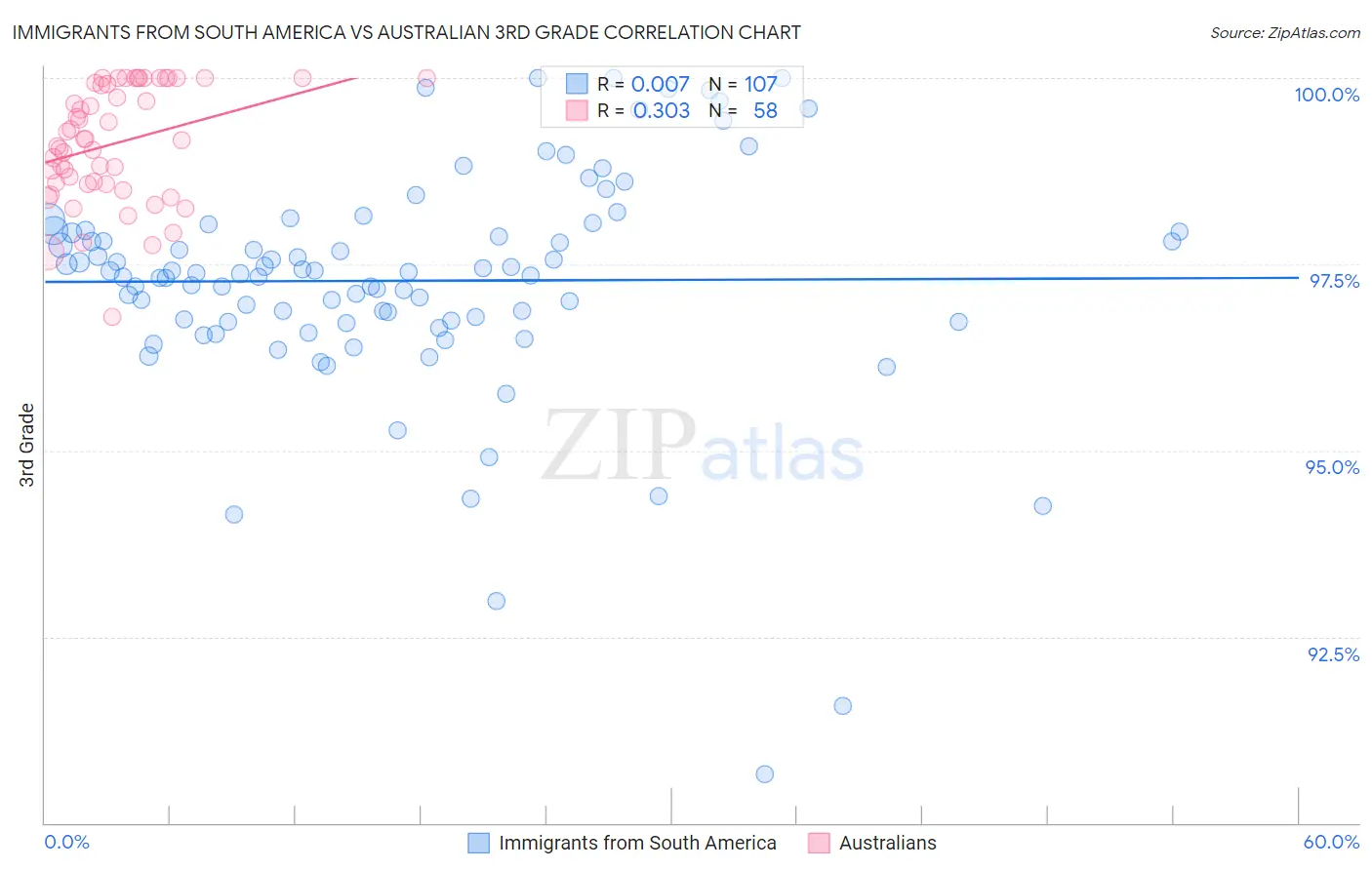 Immigrants from South America vs Australian 3rd Grade