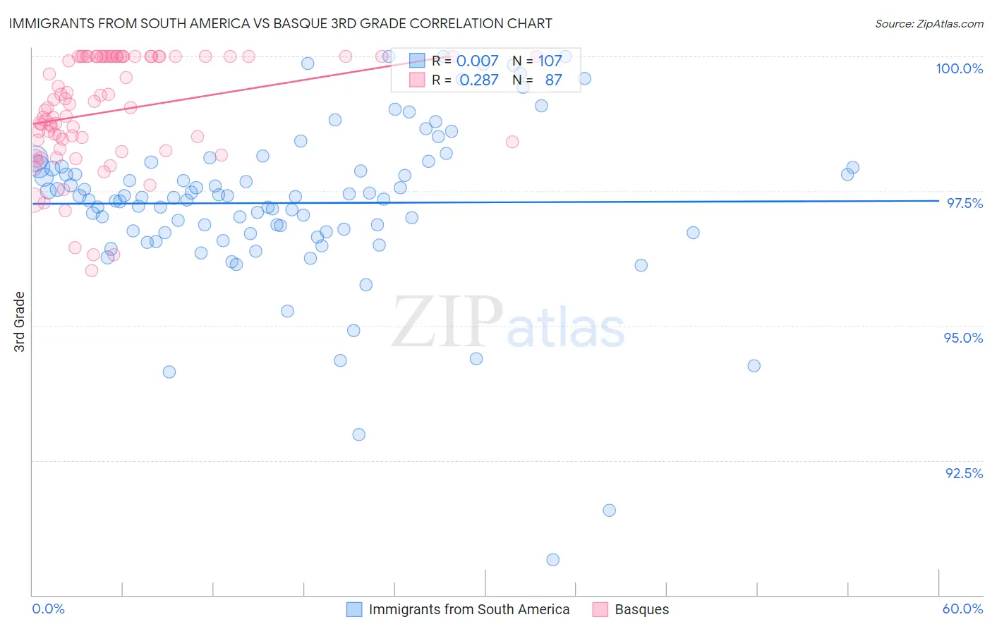 Immigrants from South America vs Basque 3rd Grade