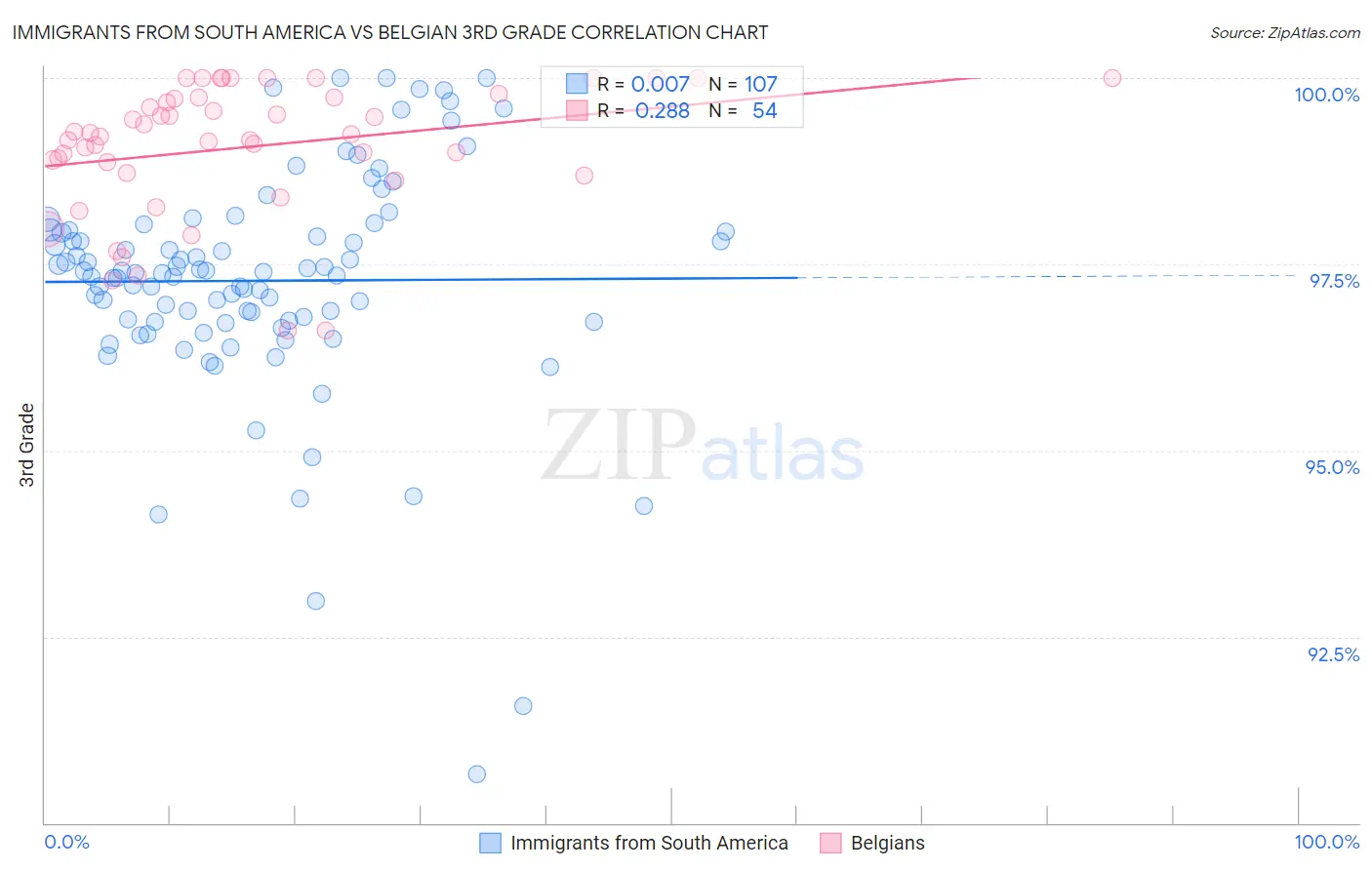 Immigrants from South America vs Belgian 3rd Grade