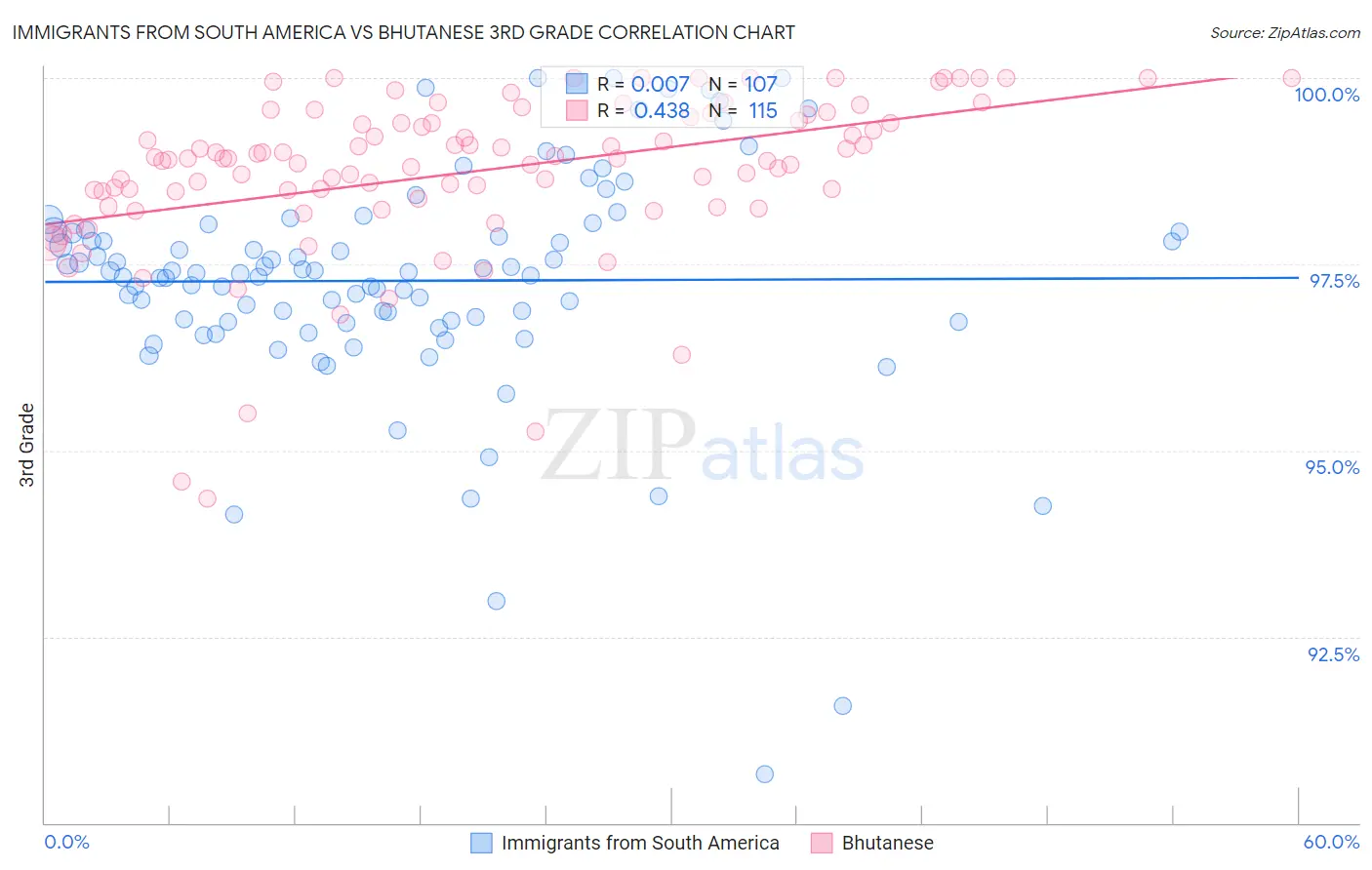 Immigrants from South America vs Bhutanese 3rd Grade