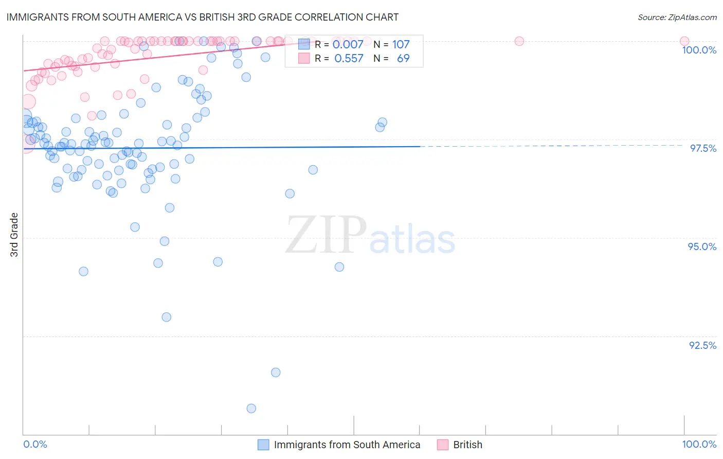 Immigrants from South America vs British 3rd Grade