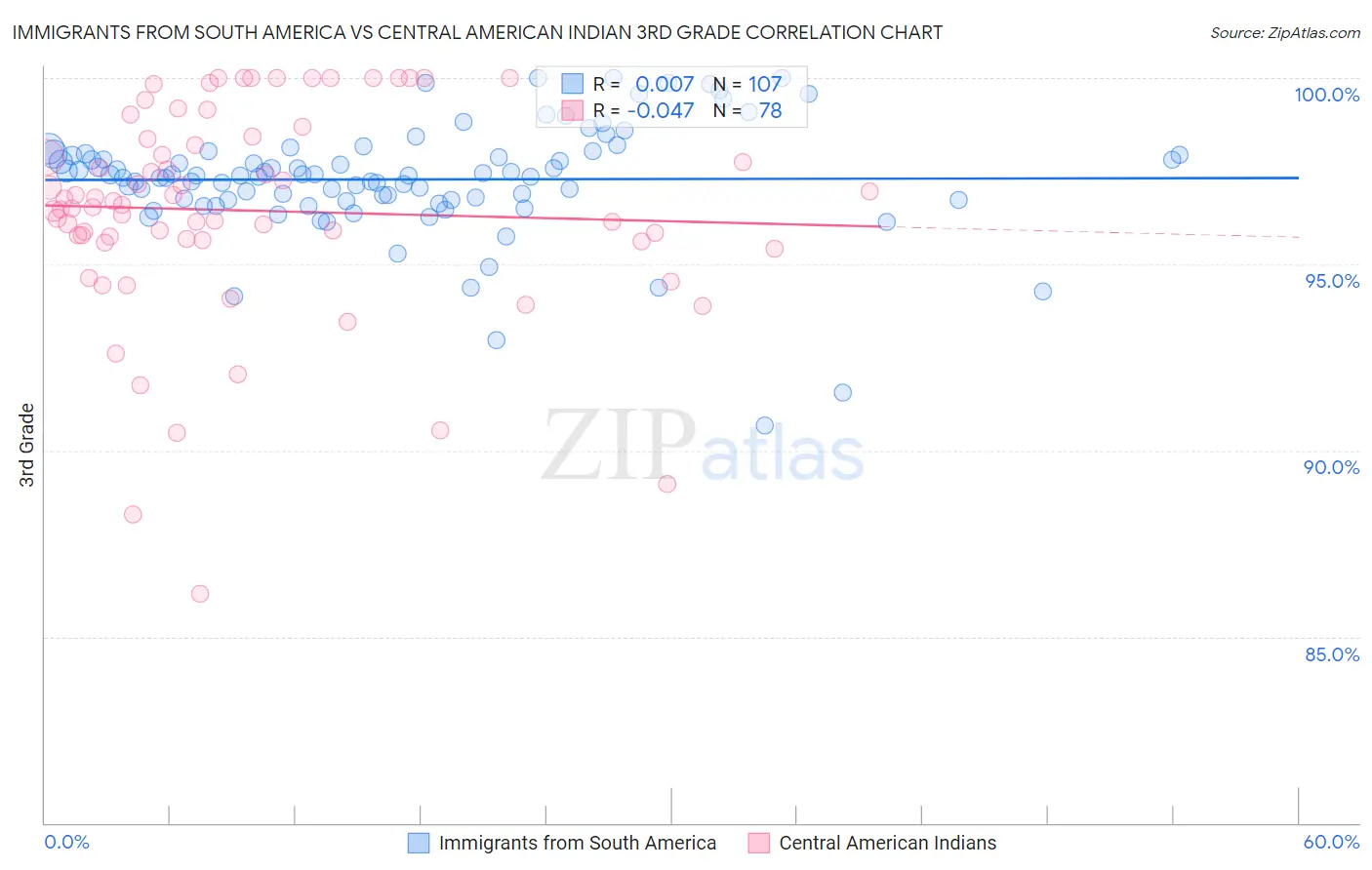 Immigrants from South America vs Central American Indian 3rd Grade