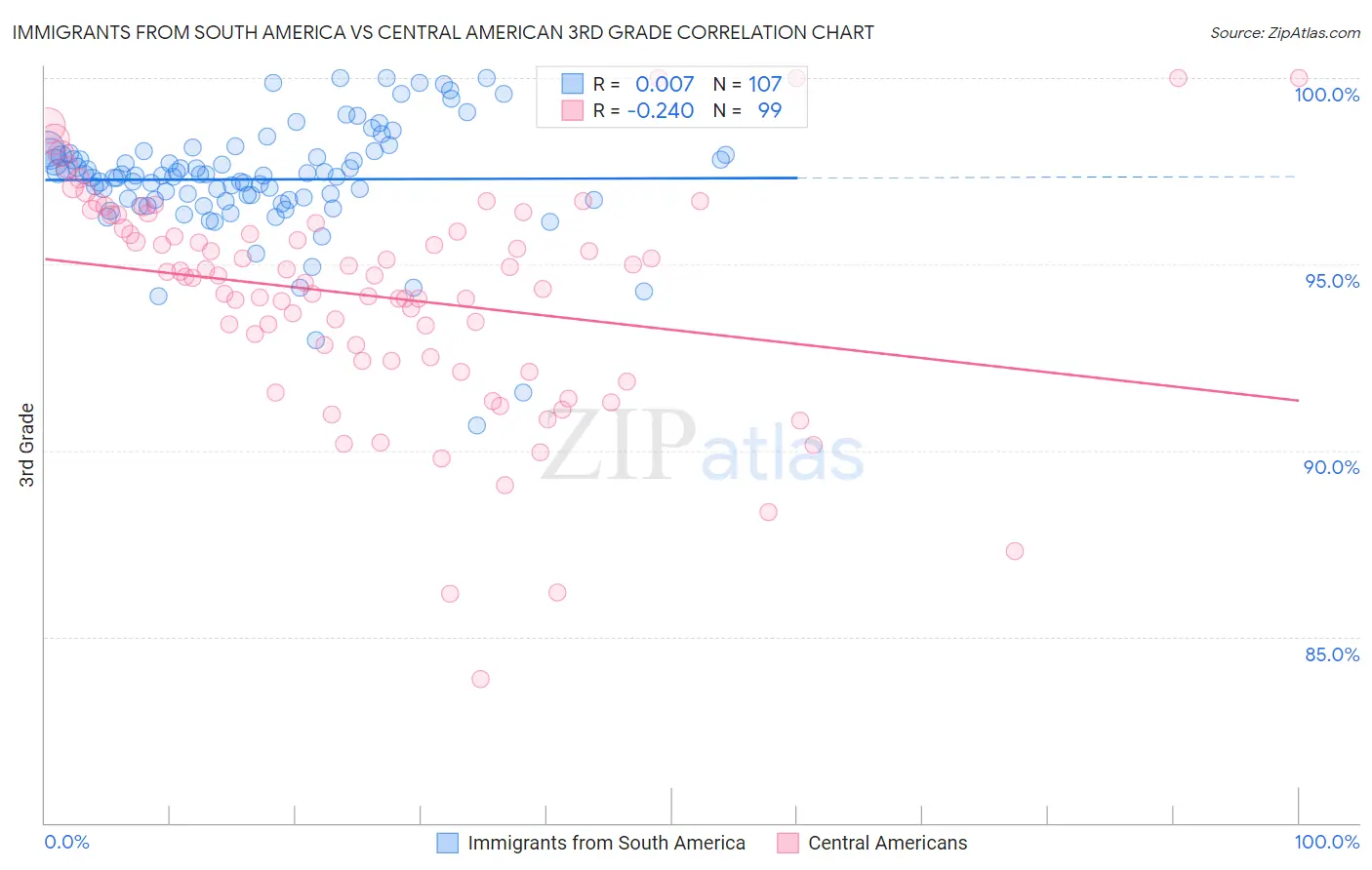 Immigrants from South America vs Central American 3rd Grade