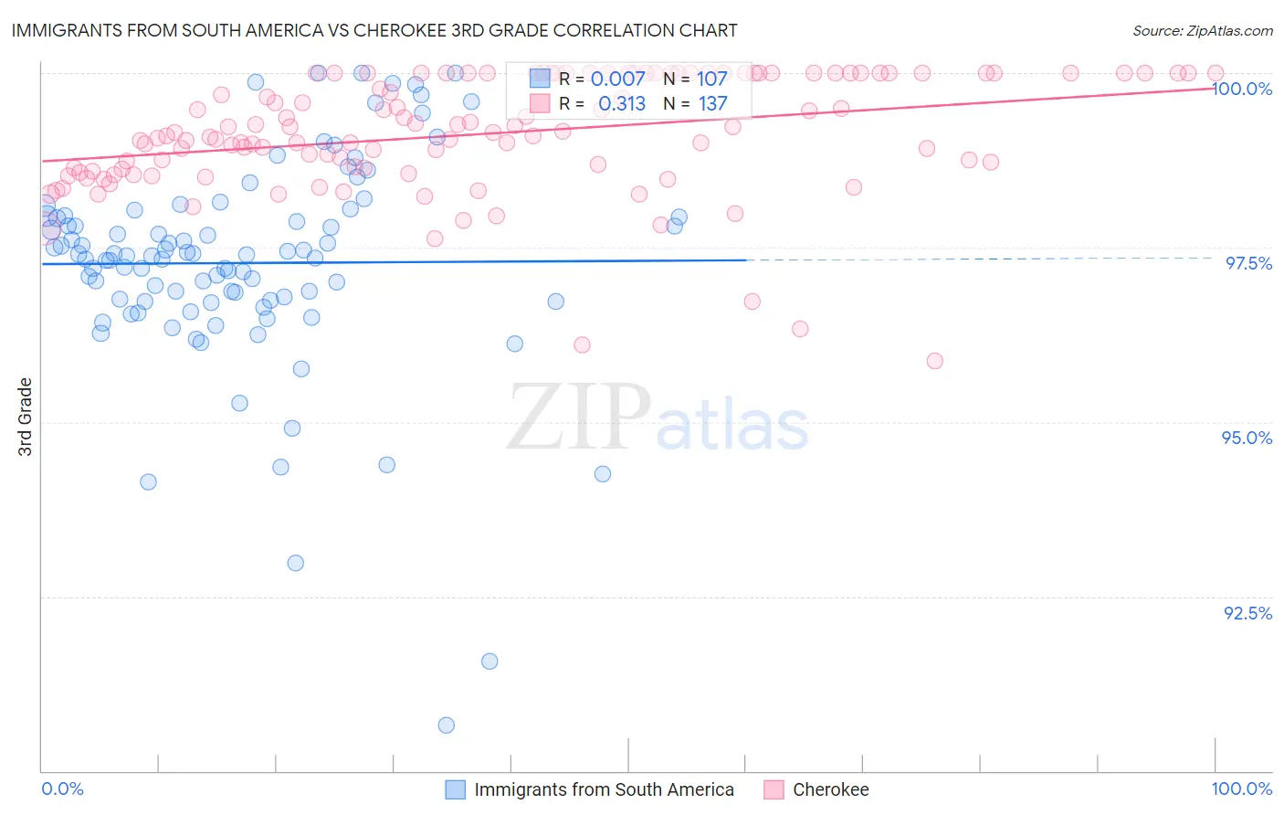 Immigrants from South America vs Cherokee 3rd Grade
