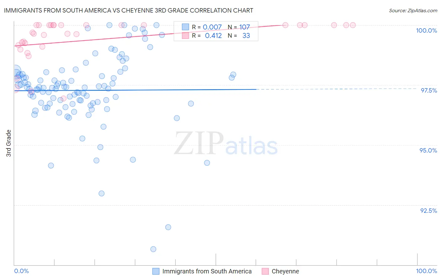 Immigrants from South America vs Cheyenne 3rd Grade