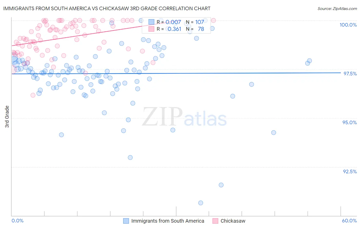 Immigrants from South America vs Chickasaw 3rd Grade