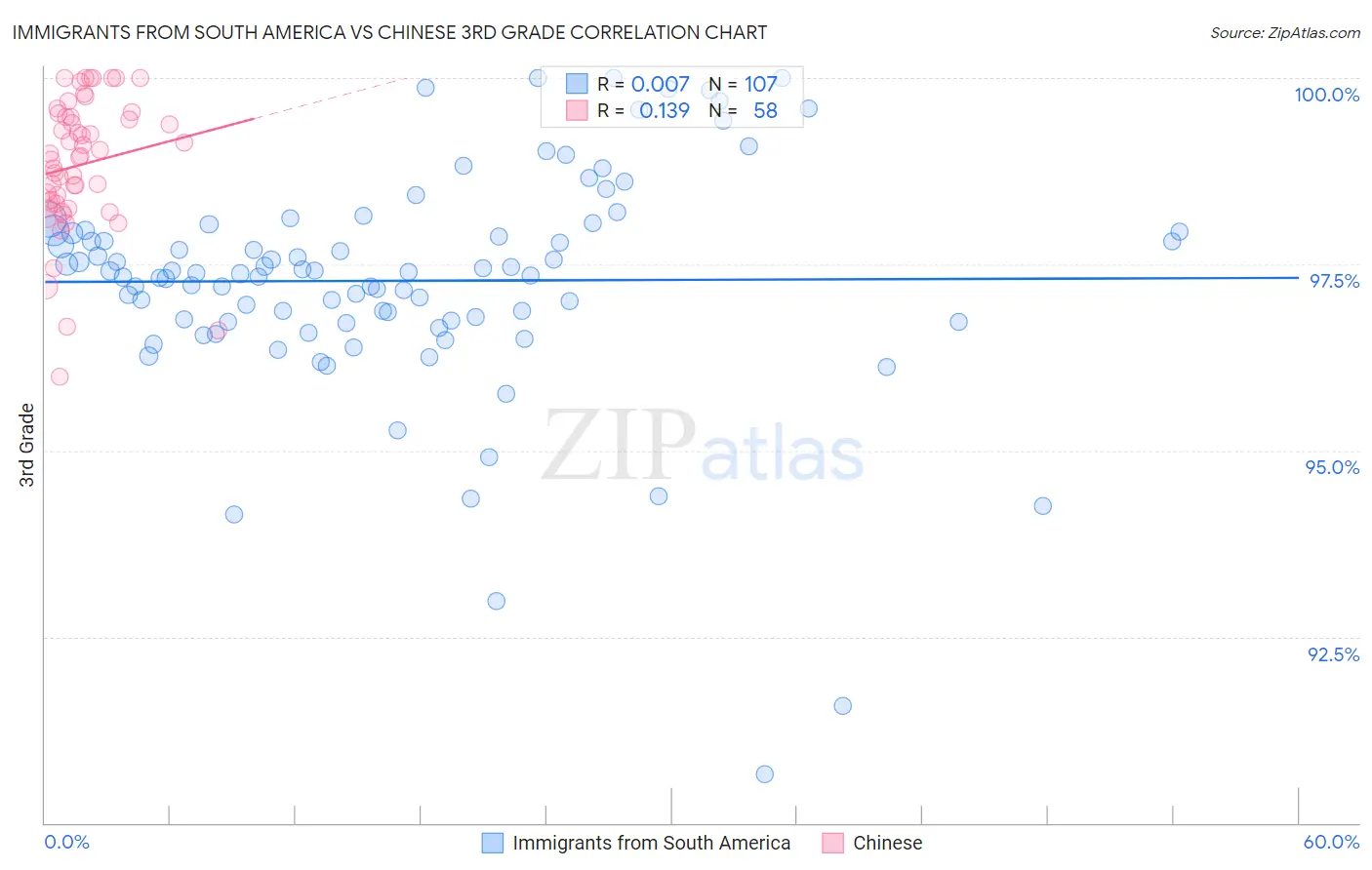Immigrants from South America vs Chinese 3rd Grade