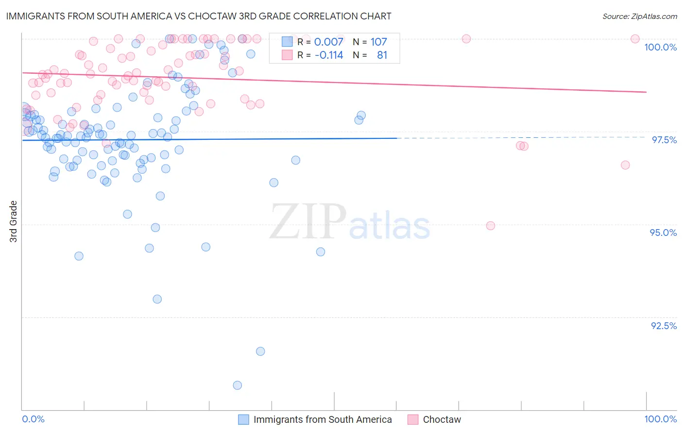 Immigrants from South America vs Choctaw 3rd Grade