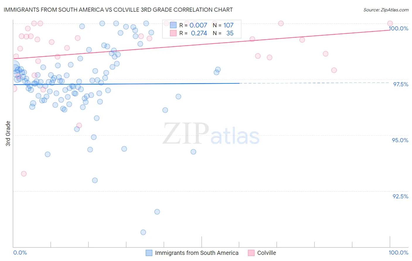 Immigrants from South America vs Colville 3rd Grade