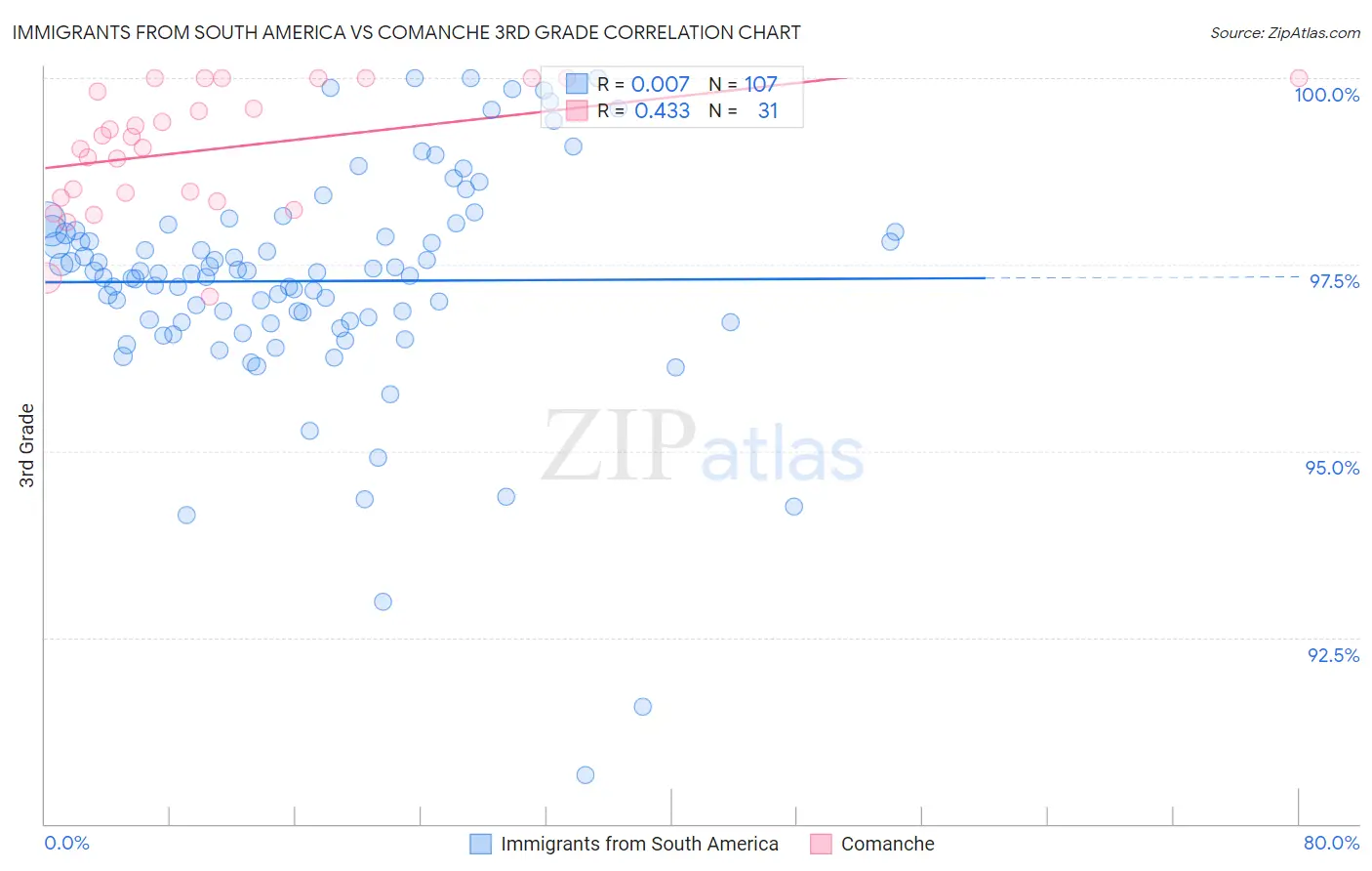 Immigrants from South America vs Comanche 3rd Grade