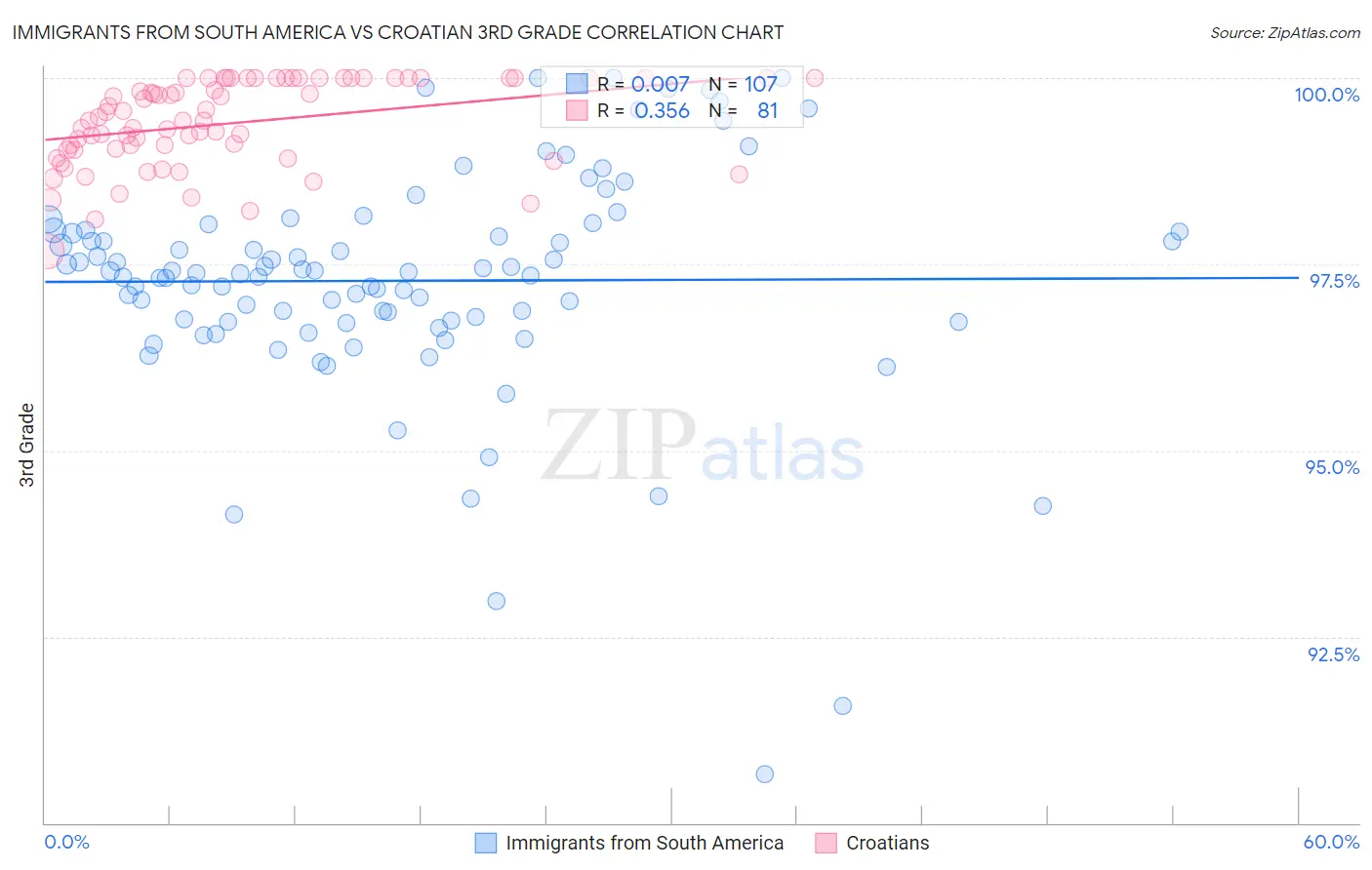 Immigrants from South America vs Croatian 3rd Grade