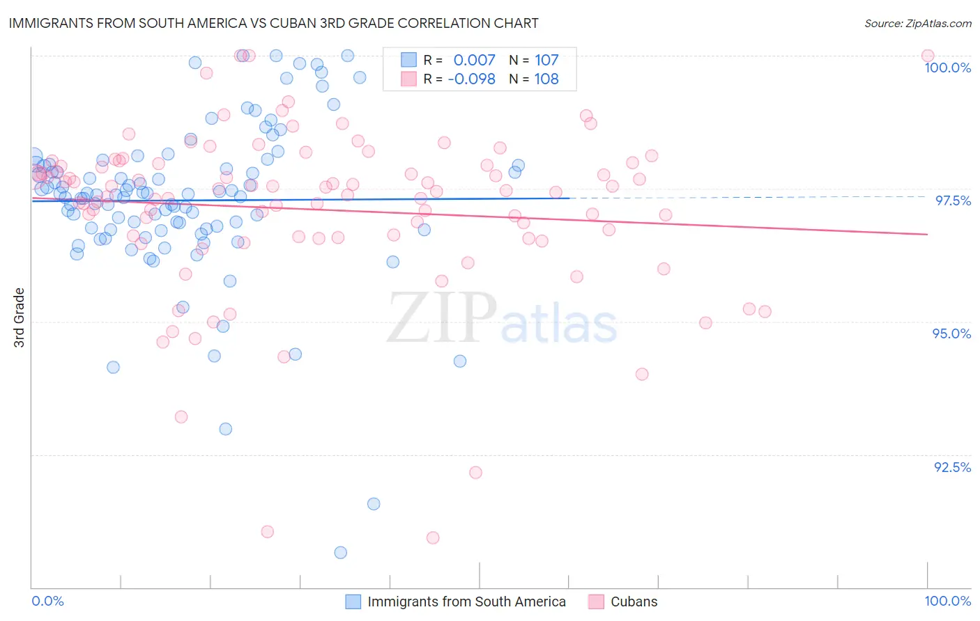 Immigrants from South America vs Cuban 3rd Grade