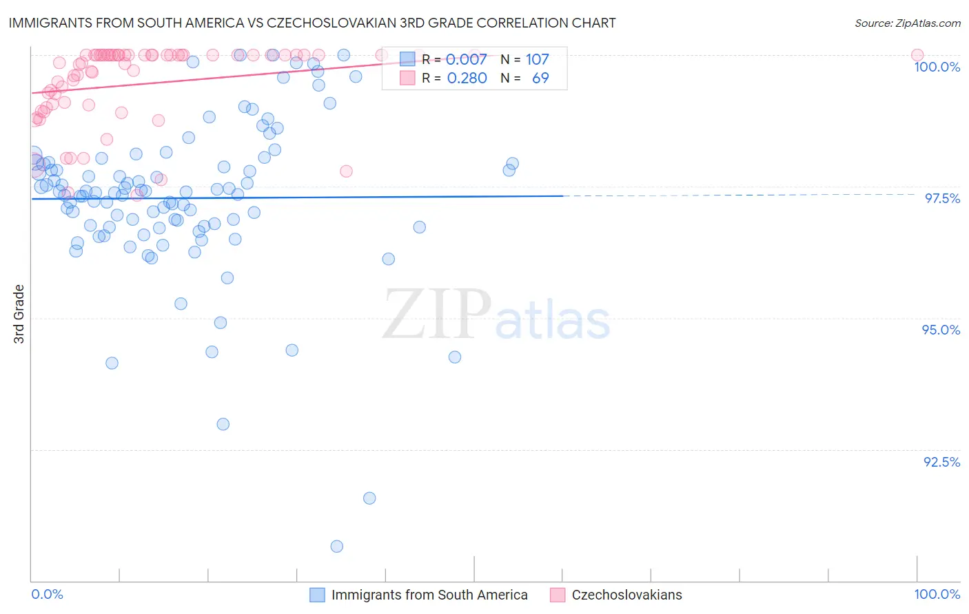 Immigrants from South America vs Czechoslovakian 3rd Grade