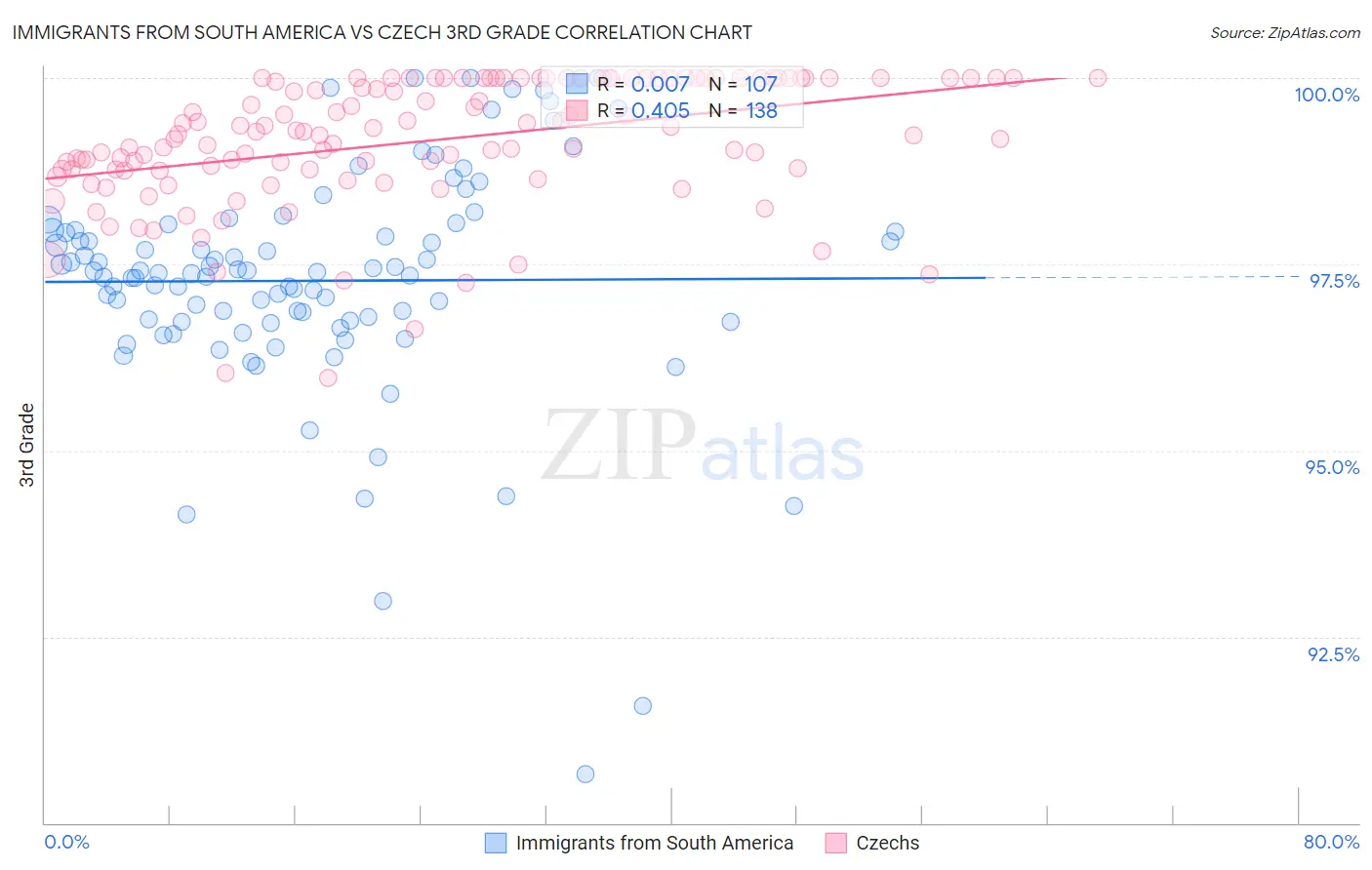Immigrants from South America vs Czech 3rd Grade