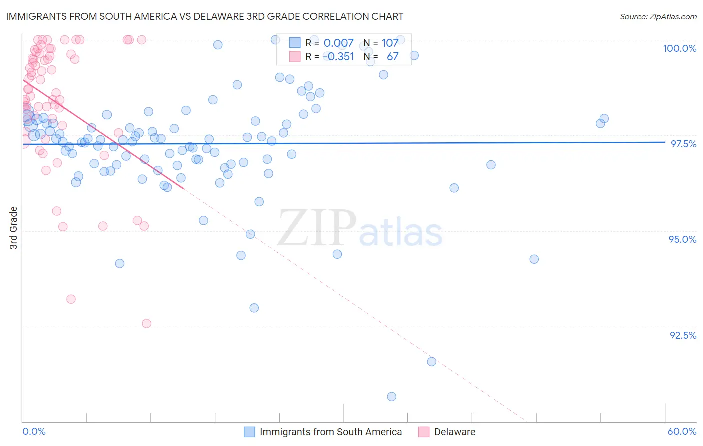 Immigrants from South America vs Delaware 3rd Grade