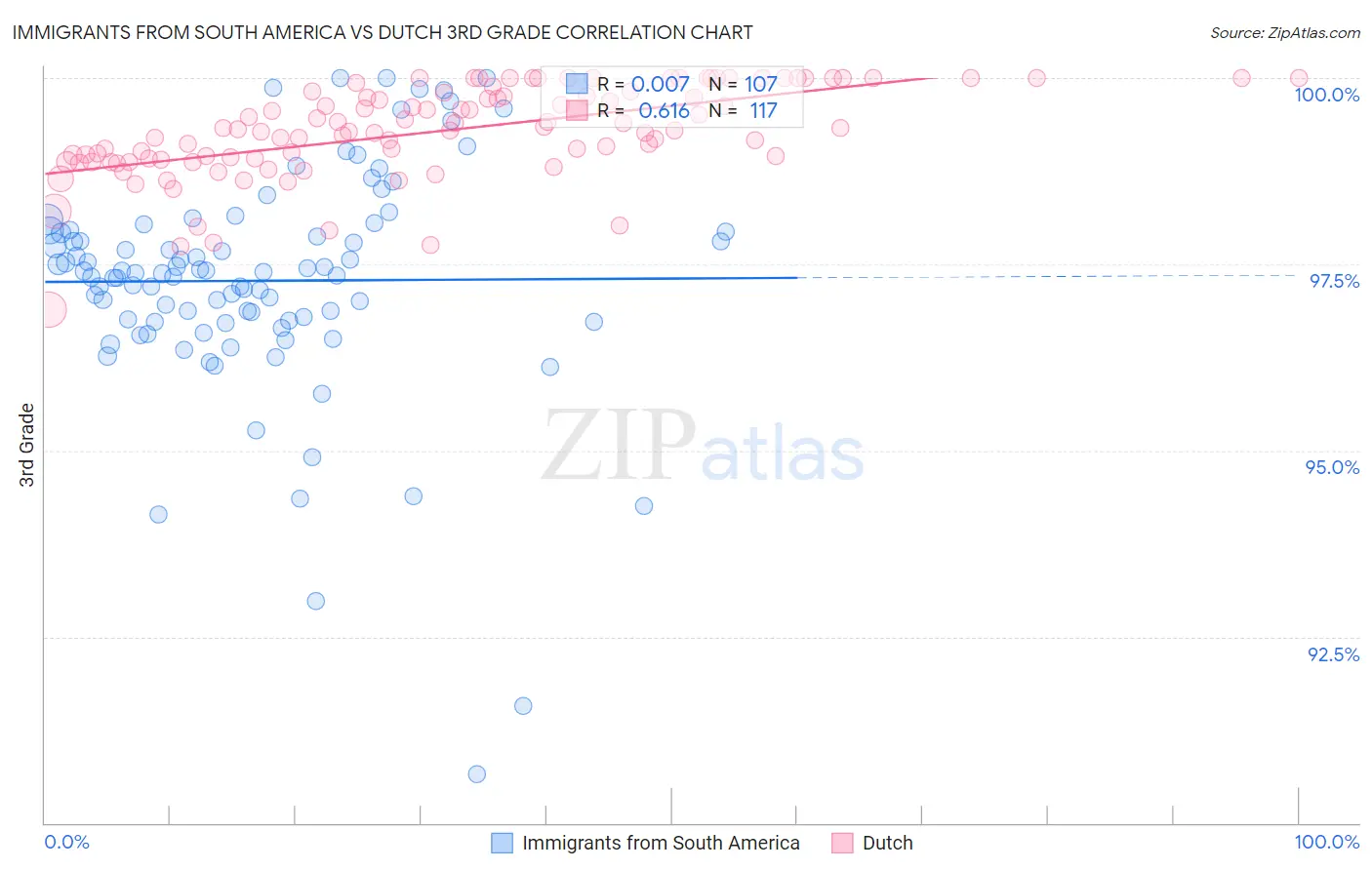 Immigrants from South America vs Dutch 3rd Grade