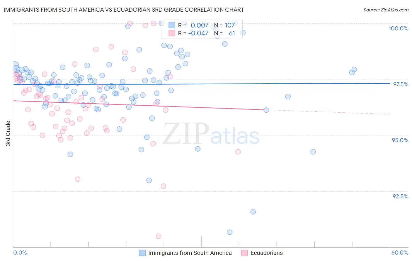 Immigrants from South America vs Ecuadorian 3rd Grade