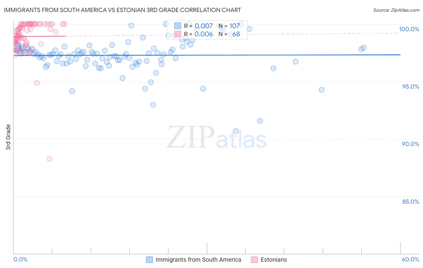 Immigrants from South America vs Estonian 3rd Grade