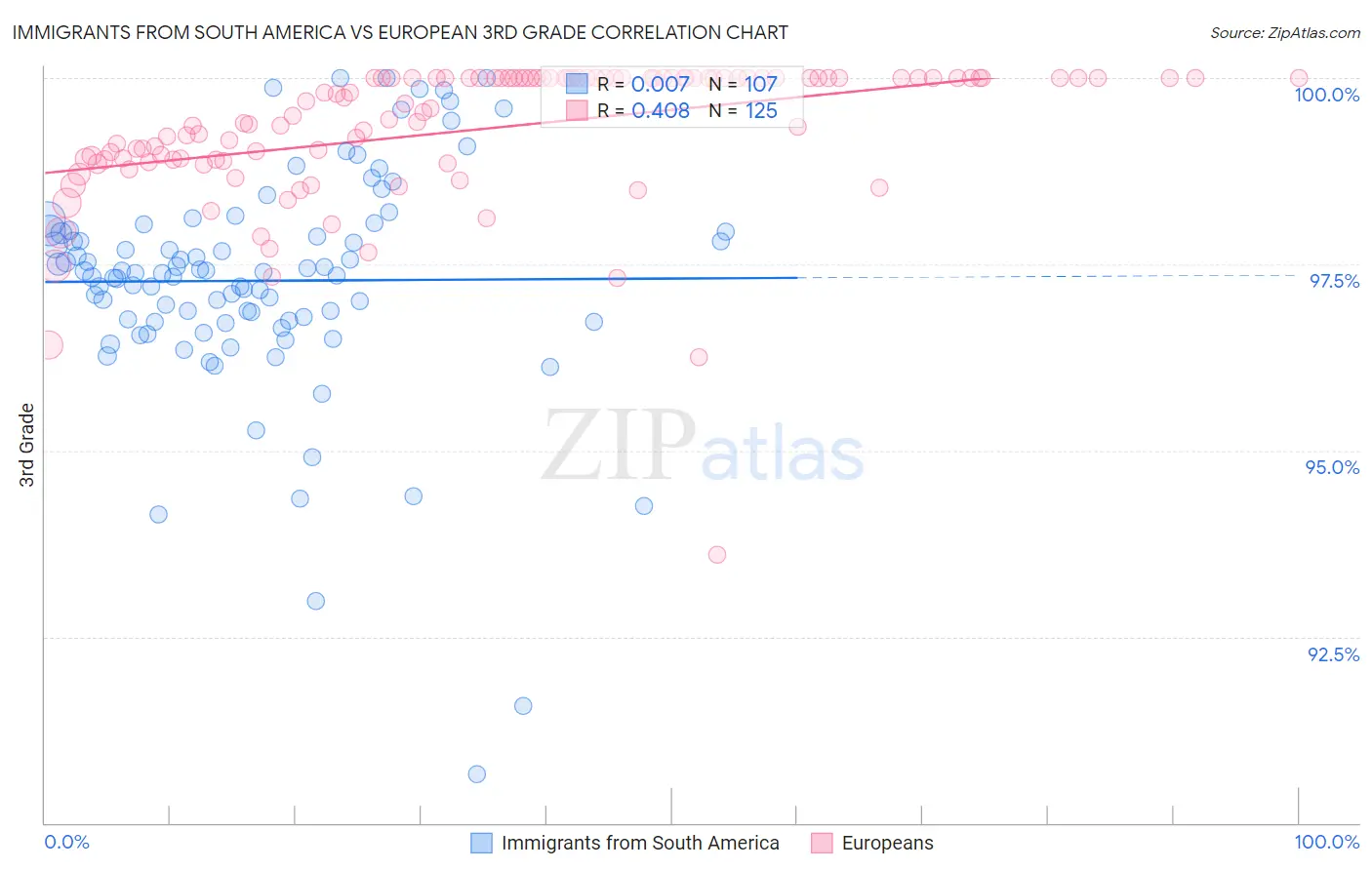 Immigrants from South America vs European 3rd Grade