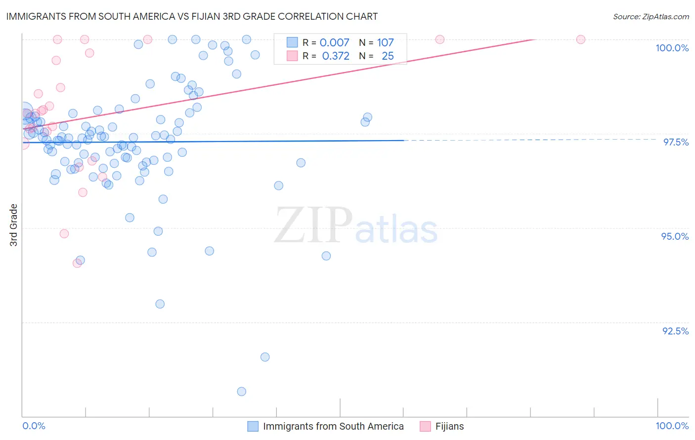 Immigrants from South America vs Fijian 3rd Grade